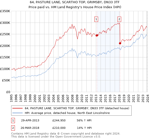 64, PASTURE LANE, SCARTHO TOP, GRIMSBY, DN33 3TF: Price paid vs HM Land Registry's House Price Index
