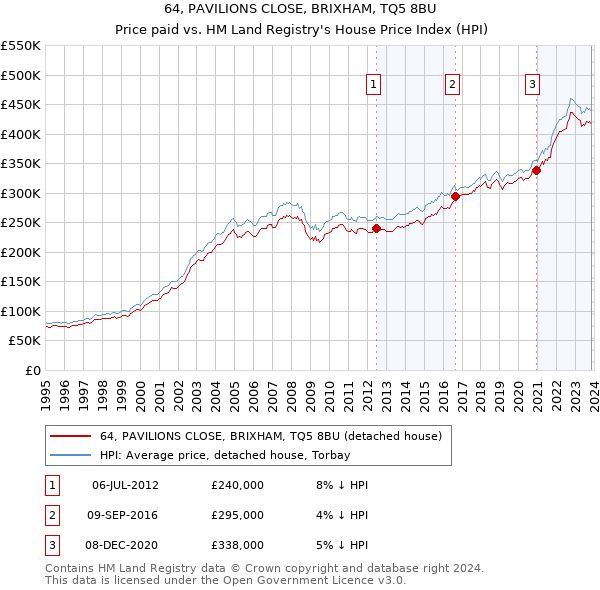 64, PAVILIONS CLOSE, BRIXHAM, TQ5 8BU: Price paid vs HM Land Registry's House Price Index