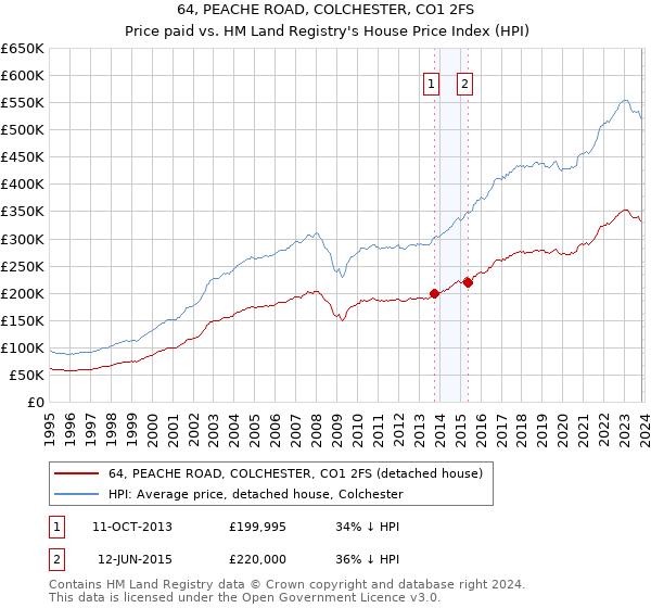 64, PEACHE ROAD, COLCHESTER, CO1 2FS: Price paid vs HM Land Registry's House Price Index