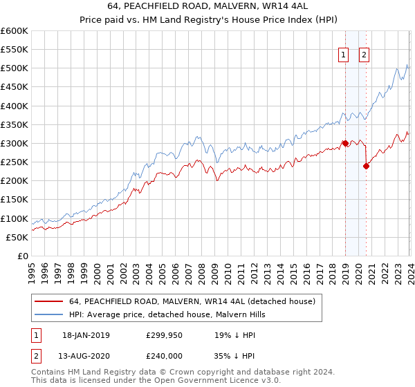 64, PEACHFIELD ROAD, MALVERN, WR14 4AL: Price paid vs HM Land Registry's House Price Index