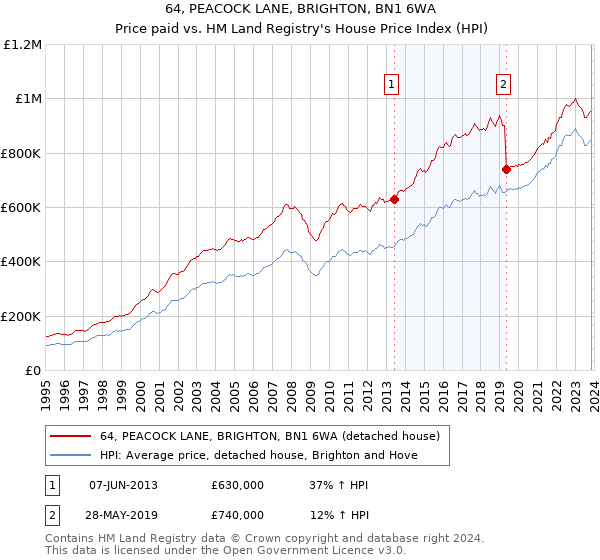 64, PEACOCK LANE, BRIGHTON, BN1 6WA: Price paid vs HM Land Registry's House Price Index