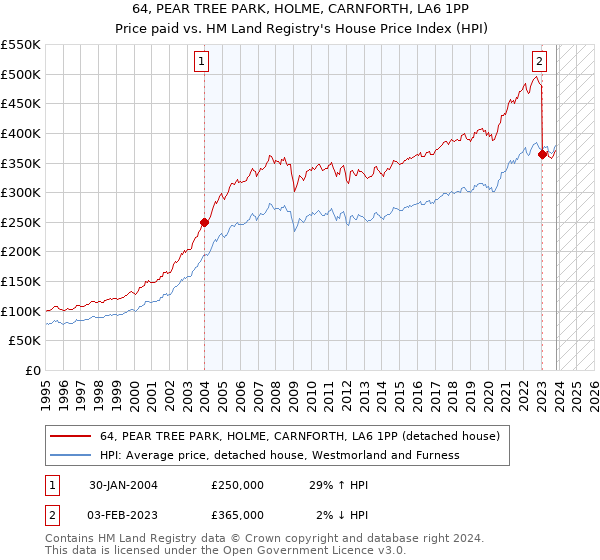 64, PEAR TREE PARK, HOLME, CARNFORTH, LA6 1PP: Price paid vs HM Land Registry's House Price Index