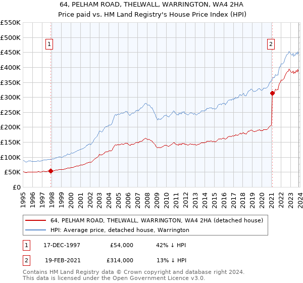 64, PELHAM ROAD, THELWALL, WARRINGTON, WA4 2HA: Price paid vs HM Land Registry's House Price Index