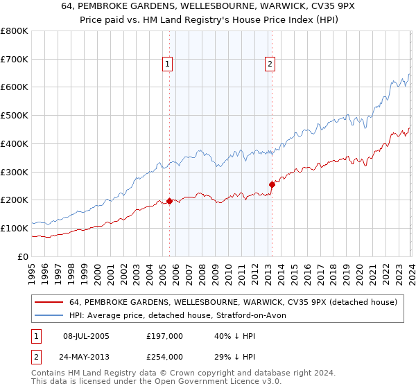 64, PEMBROKE GARDENS, WELLESBOURNE, WARWICK, CV35 9PX: Price paid vs HM Land Registry's House Price Index