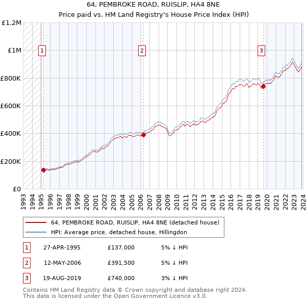 64, PEMBROKE ROAD, RUISLIP, HA4 8NE: Price paid vs HM Land Registry's House Price Index