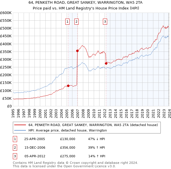64, PENKETH ROAD, GREAT SANKEY, WARRINGTON, WA5 2TA: Price paid vs HM Land Registry's House Price Index