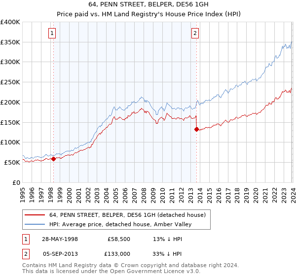 64, PENN STREET, BELPER, DE56 1GH: Price paid vs HM Land Registry's House Price Index
