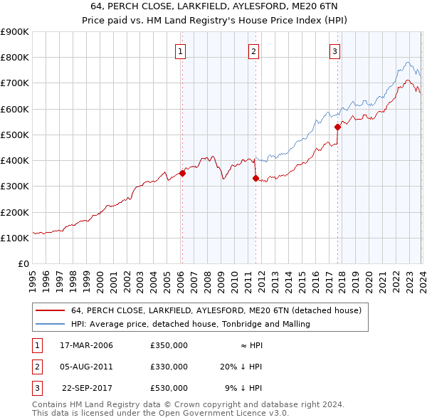 64, PERCH CLOSE, LARKFIELD, AYLESFORD, ME20 6TN: Price paid vs HM Land Registry's House Price Index