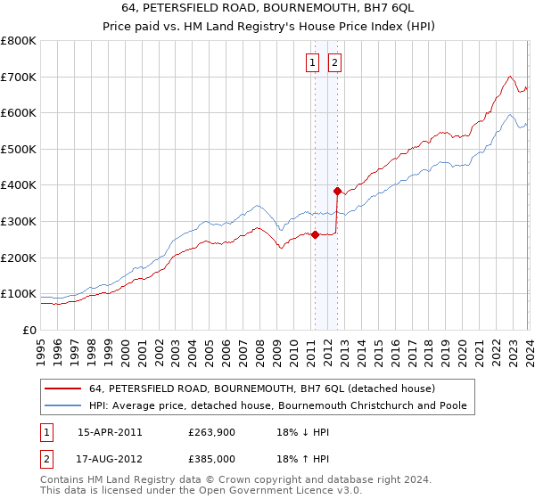 64, PETERSFIELD ROAD, BOURNEMOUTH, BH7 6QL: Price paid vs HM Land Registry's House Price Index