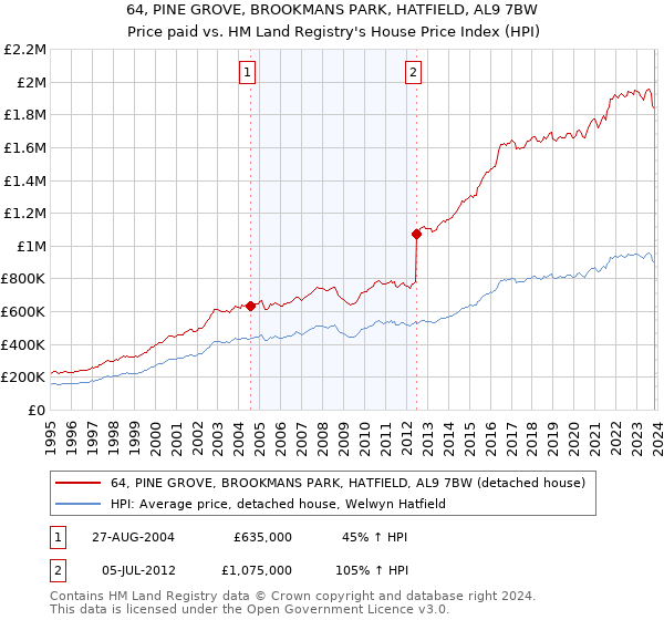 64, PINE GROVE, BROOKMANS PARK, HATFIELD, AL9 7BW: Price paid vs HM Land Registry's House Price Index