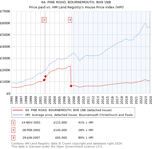 64, PINE ROAD, BOURNEMOUTH, BH9 1NB: Price paid vs HM Land Registry's House Price Index