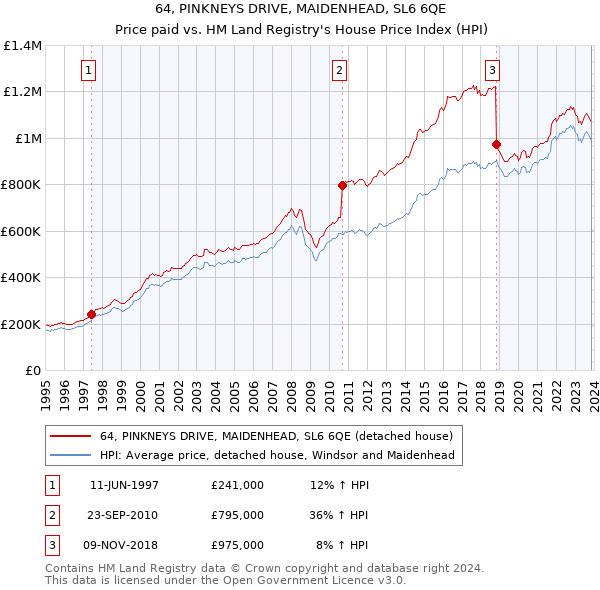 64, PINKNEYS DRIVE, MAIDENHEAD, SL6 6QE: Price paid vs HM Land Registry's House Price Index
