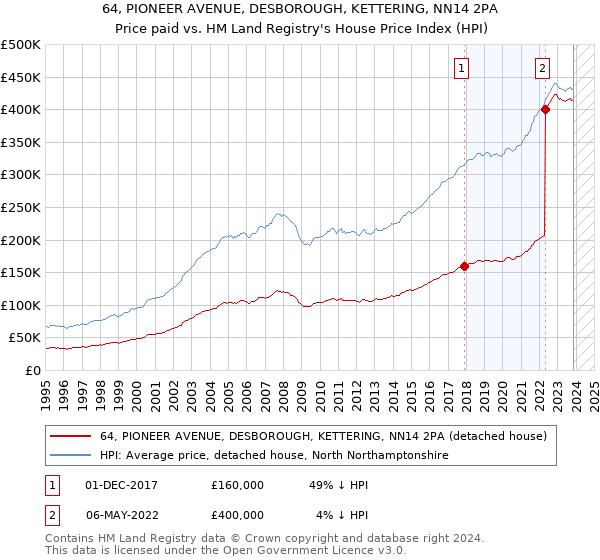64, PIONEER AVENUE, DESBOROUGH, KETTERING, NN14 2PA: Price paid vs HM Land Registry's House Price Index