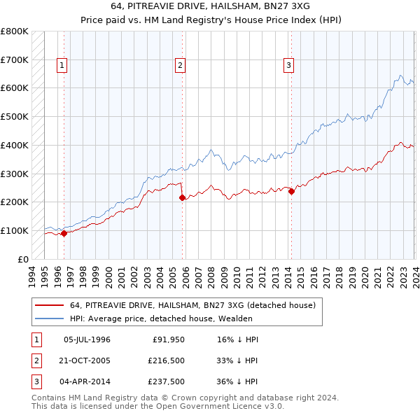 64, PITREAVIE DRIVE, HAILSHAM, BN27 3XG: Price paid vs HM Land Registry's House Price Index