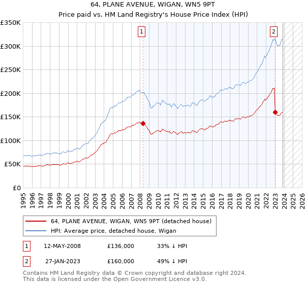 64, PLANE AVENUE, WIGAN, WN5 9PT: Price paid vs HM Land Registry's House Price Index