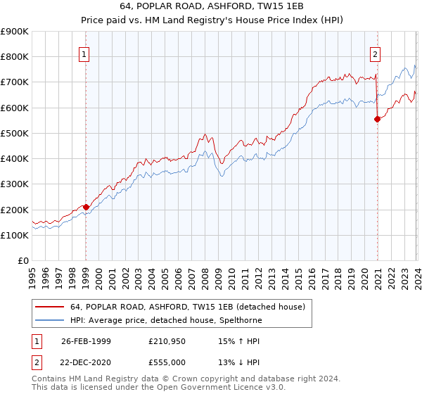 64, POPLAR ROAD, ASHFORD, TW15 1EB: Price paid vs HM Land Registry's House Price Index
