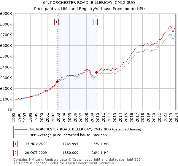 64, PORCHESTER ROAD, BILLERICAY, CM12 0UQ: Price paid vs HM Land Registry's House Price Index
