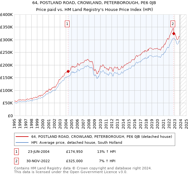 64, POSTLAND ROAD, CROWLAND, PETERBOROUGH, PE6 0JB: Price paid vs HM Land Registry's House Price Index