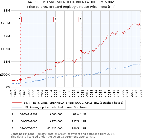 64, PRIESTS LANE, SHENFIELD, BRENTWOOD, CM15 8BZ: Price paid vs HM Land Registry's House Price Index