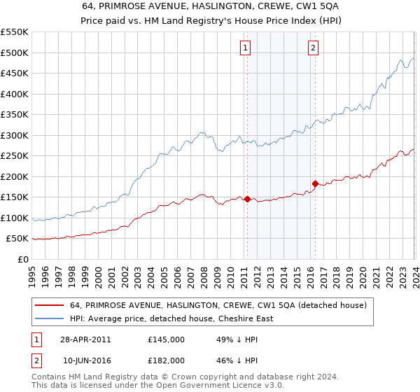 64, PRIMROSE AVENUE, HASLINGTON, CREWE, CW1 5QA: Price paid vs HM Land Registry's House Price Index