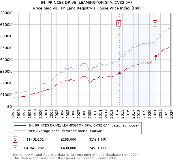 64, PRINCES DRIVE, LEAMINGTON SPA, CV32 6AF: Price paid vs HM Land Registry's House Price Index