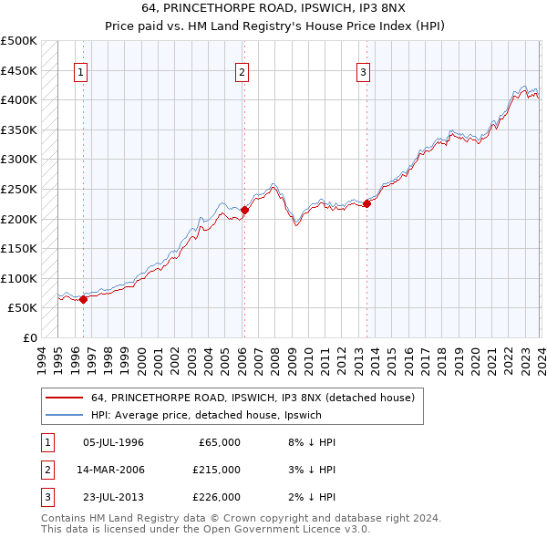 64, PRINCETHORPE ROAD, IPSWICH, IP3 8NX: Price paid vs HM Land Registry's House Price Index