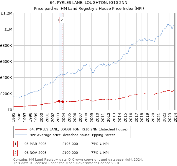 64, PYRLES LANE, LOUGHTON, IG10 2NN: Price paid vs HM Land Registry's House Price Index