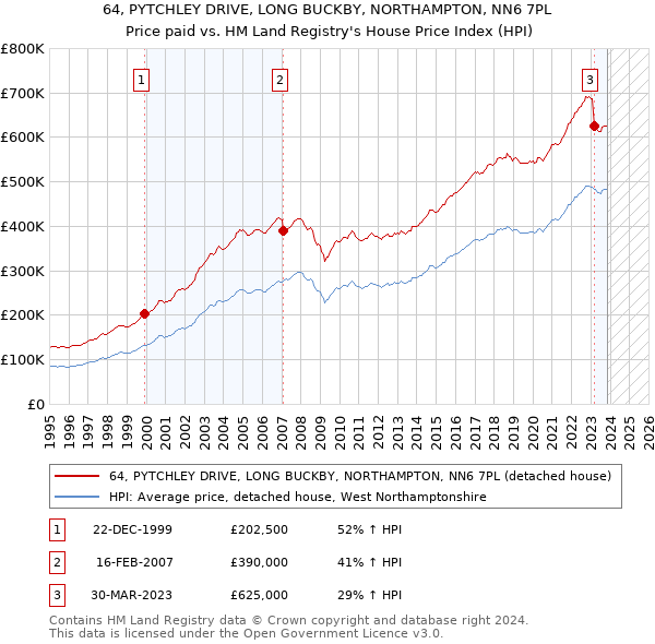 64, PYTCHLEY DRIVE, LONG BUCKBY, NORTHAMPTON, NN6 7PL: Price paid vs HM Land Registry's House Price Index