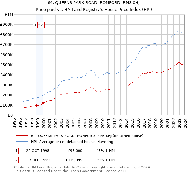 64, QUEENS PARK ROAD, ROMFORD, RM3 0HJ: Price paid vs HM Land Registry's House Price Index