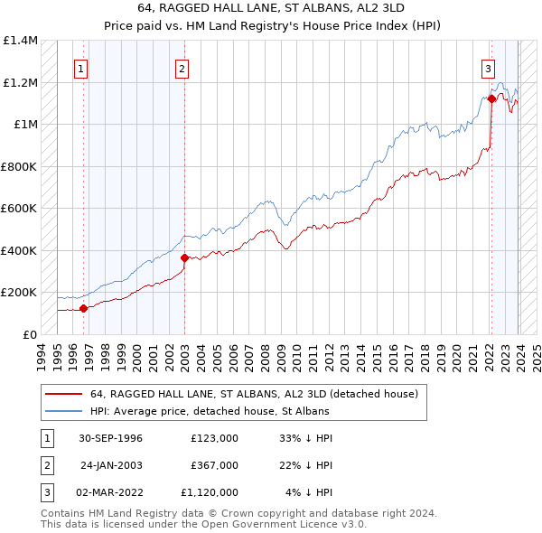 64, RAGGED HALL LANE, ST ALBANS, AL2 3LD: Price paid vs HM Land Registry's House Price Index
