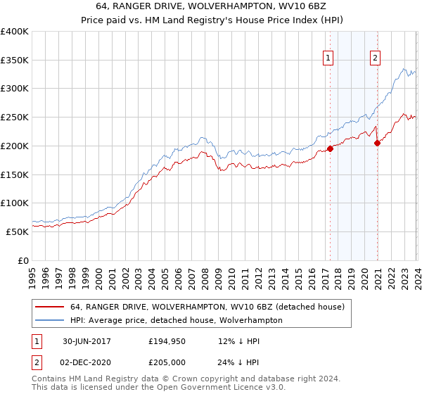 64, RANGER DRIVE, WOLVERHAMPTON, WV10 6BZ: Price paid vs HM Land Registry's House Price Index