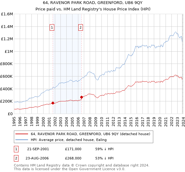 64, RAVENOR PARK ROAD, GREENFORD, UB6 9QY: Price paid vs HM Land Registry's House Price Index