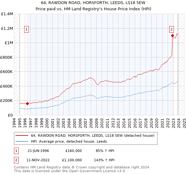 64, RAWDON ROAD, HORSFORTH, LEEDS, LS18 5EW: Price paid vs HM Land Registry's House Price Index