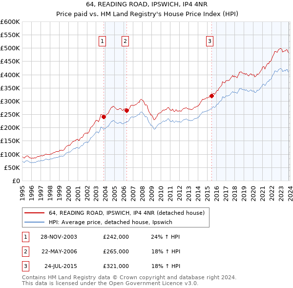 64, READING ROAD, IPSWICH, IP4 4NR: Price paid vs HM Land Registry's House Price Index