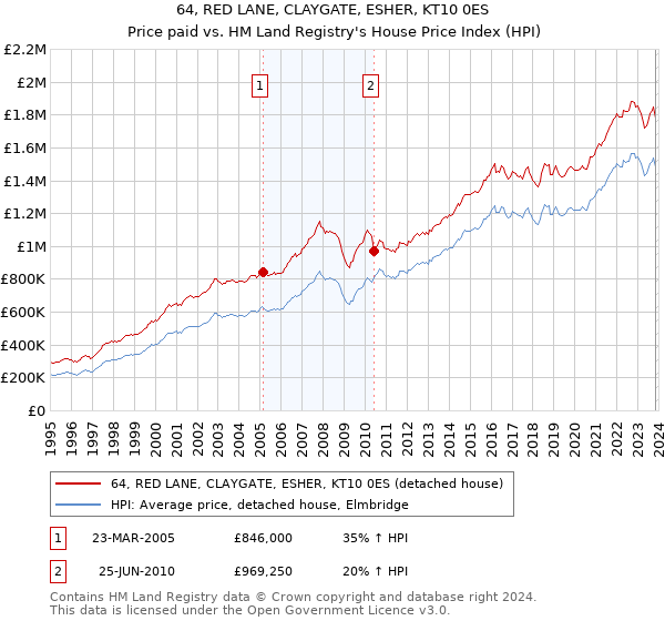 64, RED LANE, CLAYGATE, ESHER, KT10 0ES: Price paid vs HM Land Registry's House Price Index