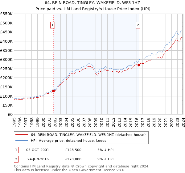 64, REIN ROAD, TINGLEY, WAKEFIELD, WF3 1HZ: Price paid vs HM Land Registry's House Price Index