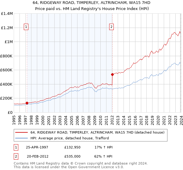 64, RIDGEWAY ROAD, TIMPERLEY, ALTRINCHAM, WA15 7HD: Price paid vs HM Land Registry's House Price Index