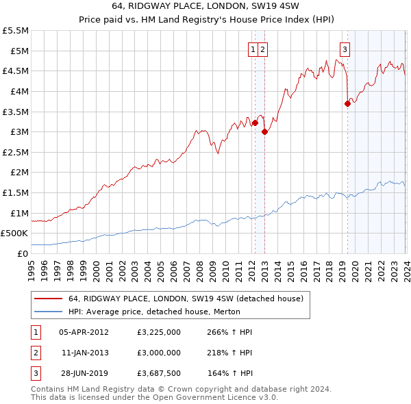64, RIDGWAY PLACE, LONDON, SW19 4SW: Price paid vs HM Land Registry's House Price Index