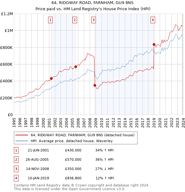 64, RIDGWAY ROAD, FARNHAM, GU9 8NS: Price paid vs HM Land Registry's House Price Index