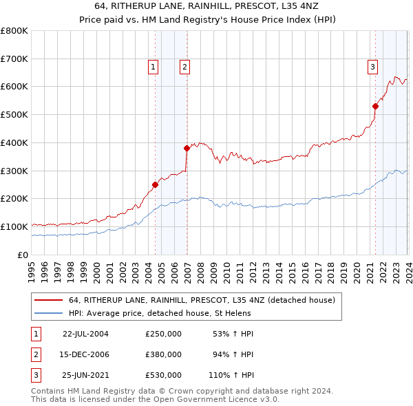 64, RITHERUP LANE, RAINHILL, PRESCOT, L35 4NZ: Price paid vs HM Land Registry's House Price Index