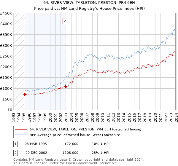 64, RIVER VIEW, TARLETON, PRESTON, PR4 6EH: Price paid vs HM Land Registry's House Price Index