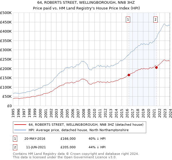 64, ROBERTS STREET, WELLINGBOROUGH, NN8 3HZ: Price paid vs HM Land Registry's House Price Index