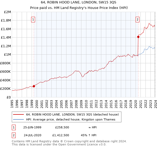 64, ROBIN HOOD LANE, LONDON, SW15 3QS: Price paid vs HM Land Registry's House Price Index