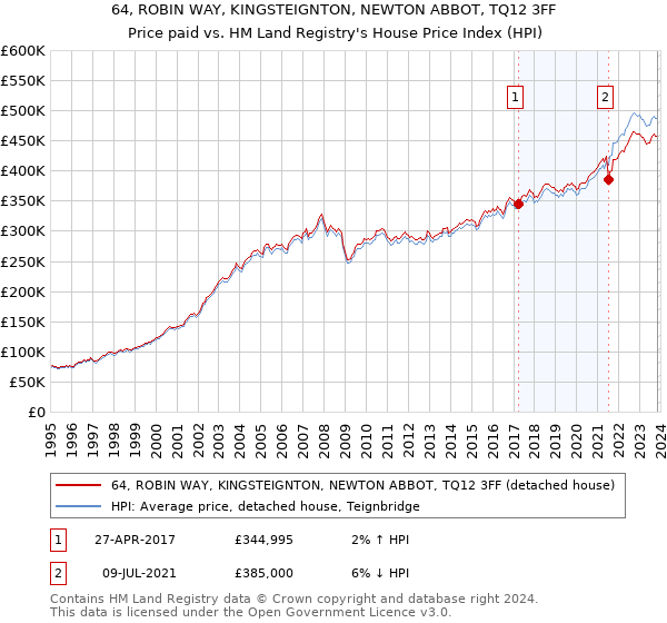 64, ROBIN WAY, KINGSTEIGNTON, NEWTON ABBOT, TQ12 3FF: Price paid vs HM Land Registry's House Price Index