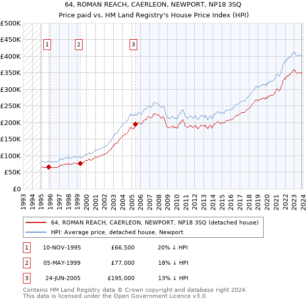 64, ROMAN REACH, CAERLEON, NEWPORT, NP18 3SQ: Price paid vs HM Land Registry's House Price Index