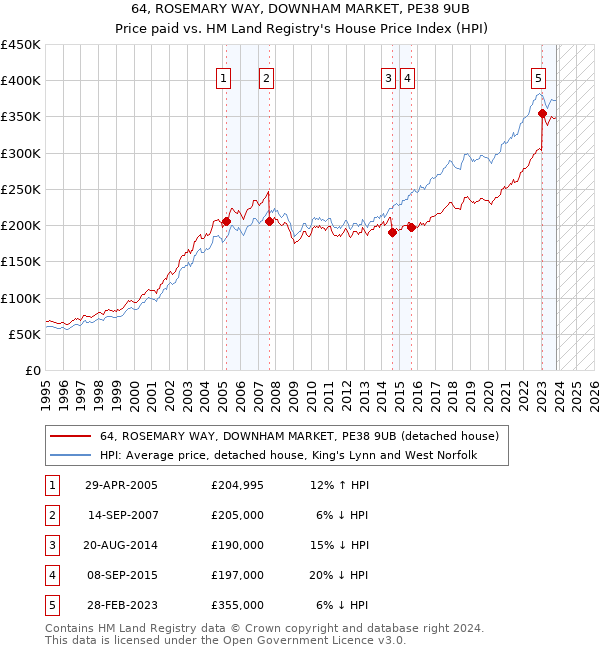 64, ROSEMARY WAY, DOWNHAM MARKET, PE38 9UB: Price paid vs HM Land Registry's House Price Index