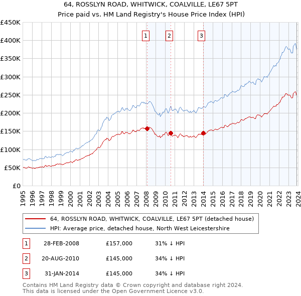 64, ROSSLYN ROAD, WHITWICK, COALVILLE, LE67 5PT: Price paid vs HM Land Registry's House Price Index