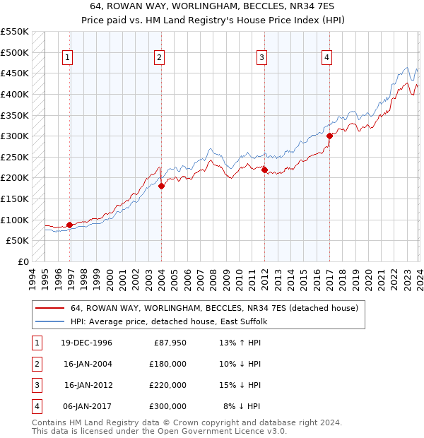 64, ROWAN WAY, WORLINGHAM, BECCLES, NR34 7ES: Price paid vs HM Land Registry's House Price Index