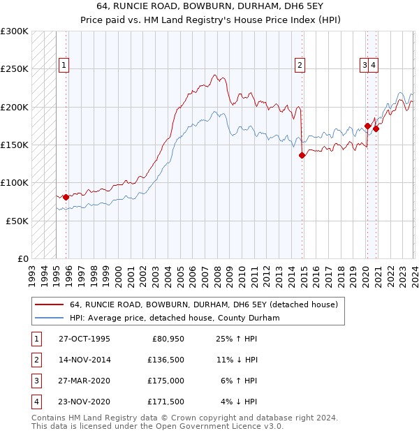 64, RUNCIE ROAD, BOWBURN, DURHAM, DH6 5EY: Price paid vs HM Land Registry's House Price Index