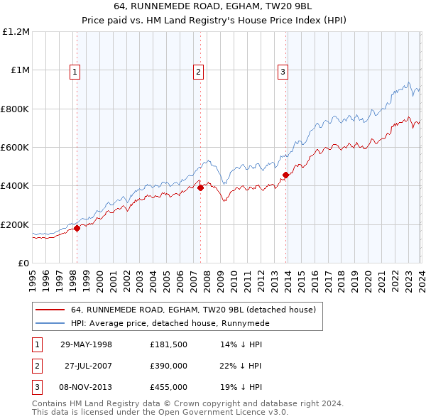 64, RUNNEMEDE ROAD, EGHAM, TW20 9BL: Price paid vs HM Land Registry's House Price Index